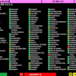 ONU condena a Rusia por agresión a Ucrania