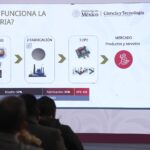 Sólo el 0.16% destinado a ciencia y tecnología en 2025 en México, pese a anuncios alegres en las mañaneras
