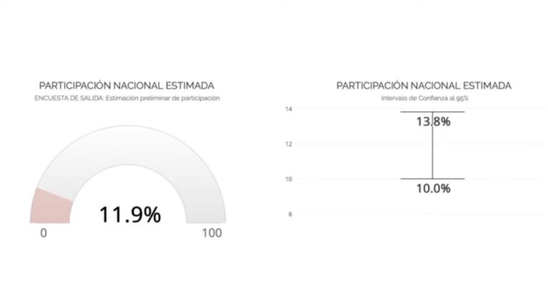 Somos Mx exige nulidad de la elección judicial por baja participación