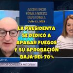 La popularidad de la presidenta tiene otra ligera caída y abandona el cómodo 70% que conservaba hace semanas