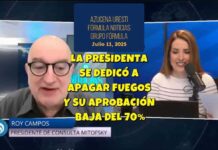 La popularidad de la presidenta tiene otra ligera caída y abandona el cómodo 70% que conservaba hace semanas
