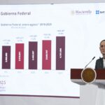 Claudia año 1; bienestar sin crecimiento productivo