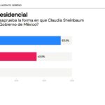 Discrepancia en Encuestas de Sheinbaum Provoca Polémica