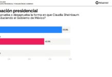 Discrepancia en Encuestas de Sheinbaum Provoca Polémica