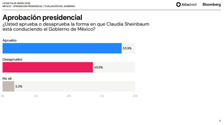 Discrepancia en Encuestas de Sheinbaum Provoca Polémica