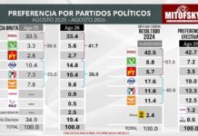 Campanazo de encuestas: sí hay tiro opositor; efecto anti AMLO