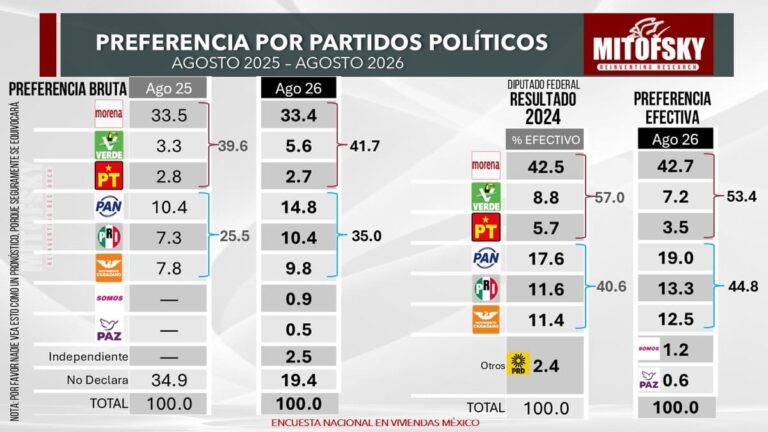 Campanazo de encuestas: sí hay tiro opositor; efecto anti AMLO